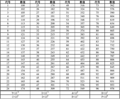 精密电阻阻值对照表 精密电阻阻值对照表